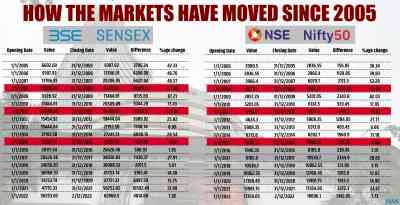 Indian markets do better than global leaders despite interest rate hikes