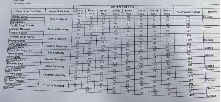 Detailed results of election of Sutlej Club Ludhiana held on December 24, 2022