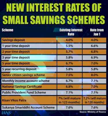 Govt hikes interest rates of post office savings schemes, PPF and Sukanya Samriddhi rates unchanged
