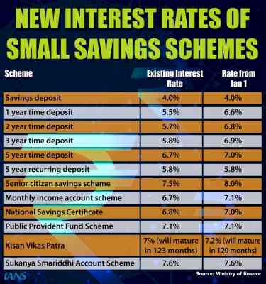 Govt hikes interest rates of post office savings schemes, PPF and Sukanya Samriddhi rates unchanged
