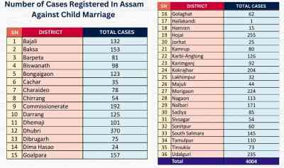 4,004 child marriage cases registered in Assam: CM