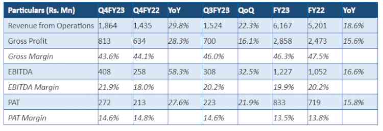 AMI Organics reports 30% Revenue growth backed with healthy EBITDA and PAT margin