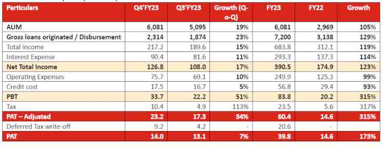 UGRO Capital announces financial results