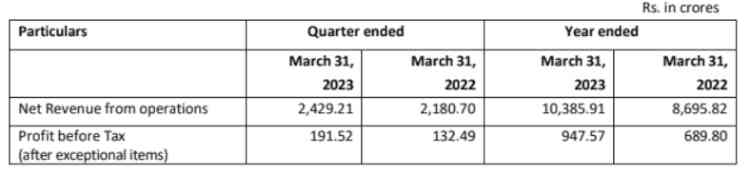 Amara Raja Batteries reports 45% jump in profit before tax over previous year in Q4 of FY23; Board recommends a final dividend of Rs.3.20 per share