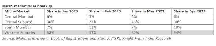 Western Suburbs of Mumbai dominate home sales in 2023