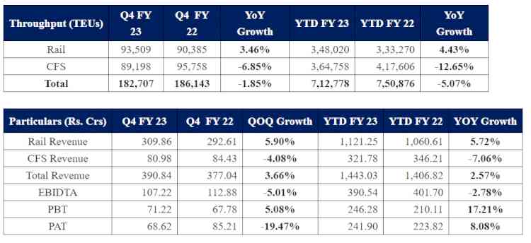 Gateway Distriparks FY23 Consolidated PAT up 8.08% YoY to Rs 241.90 crores