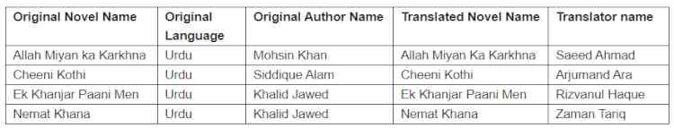 Four Urdu novels nominated under `Bank of Baroda Rashtrabhasha Samman’ Awards Long List  