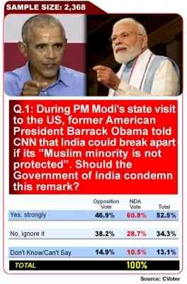 CVoter Survey: Big majority wants Indian government to condemn Barack Obama