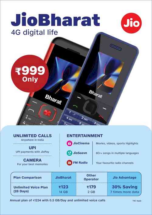 Reliance Jio launches India’s most affordable internet-enabled phone at Rs 999