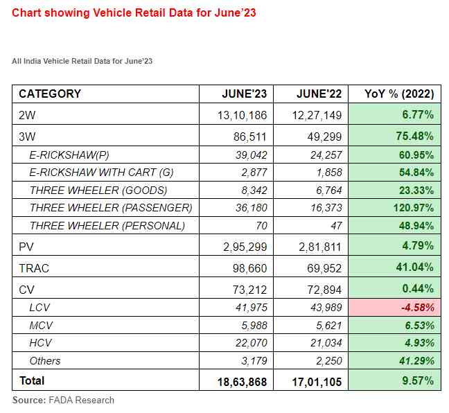 FADA releases June’23 Vehicle Retail Data