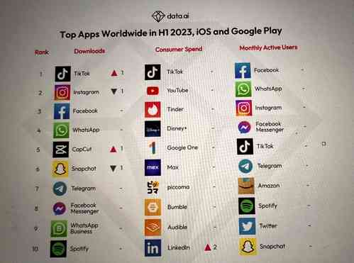 Global in-app spending hits record $67.5 bn, India largest market for Google Play