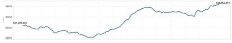 X monthly users reach new high in 2023: Musk