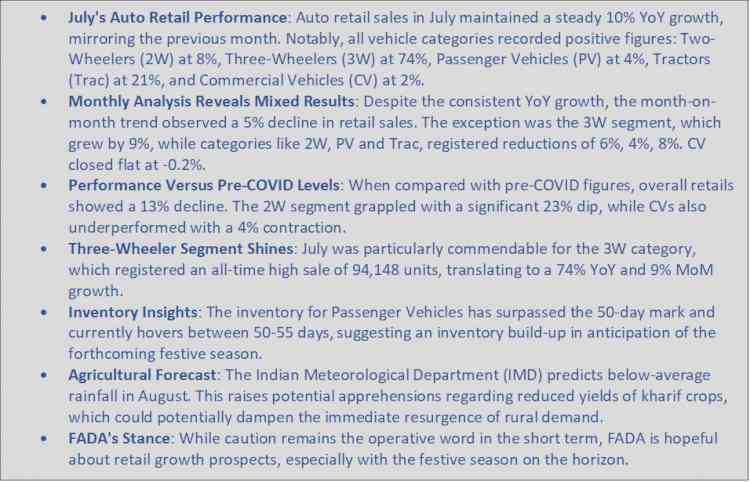 FADA releases July’23 Vehicle Retail Data