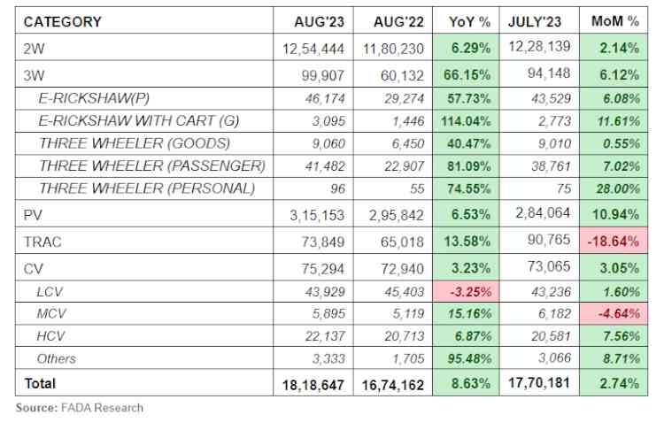 FADA Releases Aug’23 Vehicle Retail Data