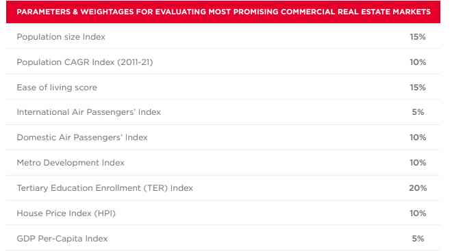 Top 10 emerging cities for real estate markets – Cushman & Wakefield and CREDAI joint report