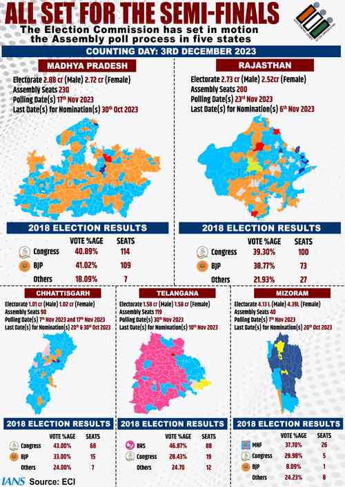 ECI announces poll dates for five states, results on Dec 3