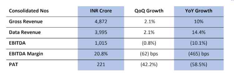 Data Revenue continues double-digit growth momentum