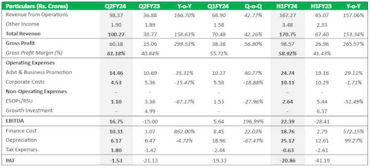 Veranda Learning Solutions Reports a Strong Performance in Q2 & H1 FY24