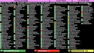 India votes in favour of UN resolution condemning settlement activities in occupied Palestinian territories