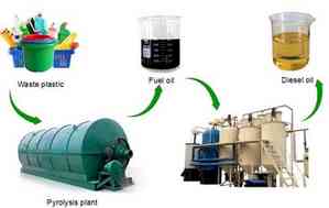 Ayodhya to get a plant to convert plastic waste into automotive fuel