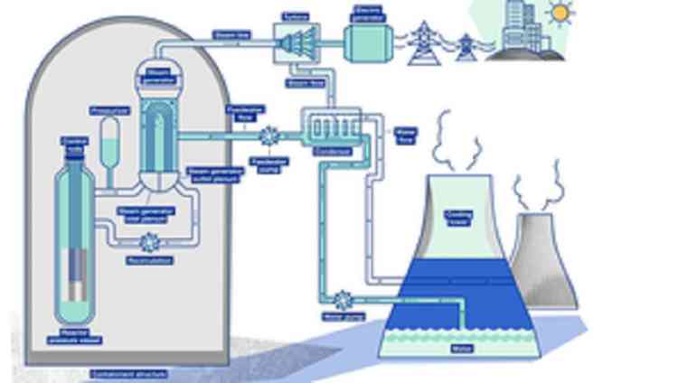 Centre working on small nuclear reactors technology to boost clean energy