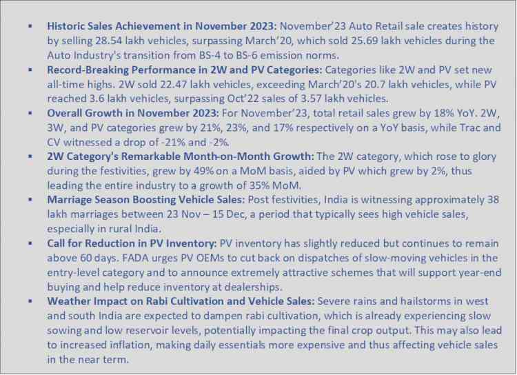 FADA Releases November’23 Vehicle Retail Data