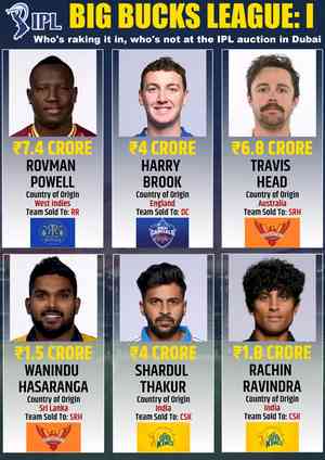 IPL Auction 2024: Rachin Ravindra, Shardul Thakur sold to CSK, Hasaranga joins SRH