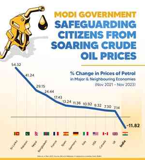 Petrol & diesel prices decline in India, rise in neighbouring & western countries