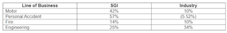 Shriram General's premium grows 41%, net profit soars 51% in December quarter
