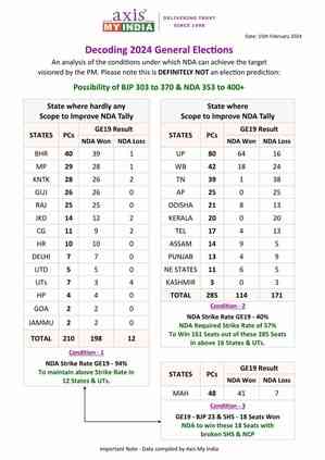 Is BJP’s target of 370 seats in Lok Sabha polls achievable?