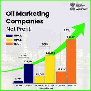 Public sector oil giants post 25-fold jump in combined profit at Rs 86,000 crore for 2023-24