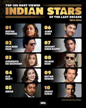 Deepika tops IMDb's 100 Most Viewed Indian Stars, SRK in second place