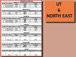 BJP, allies winning maximum seats in 7 NE states, says Matrize Exit Poll