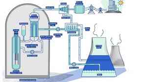 India's nuclear energy capacity jumps from 4,780 MW to 8,180 MW in 10 years, set for big leap