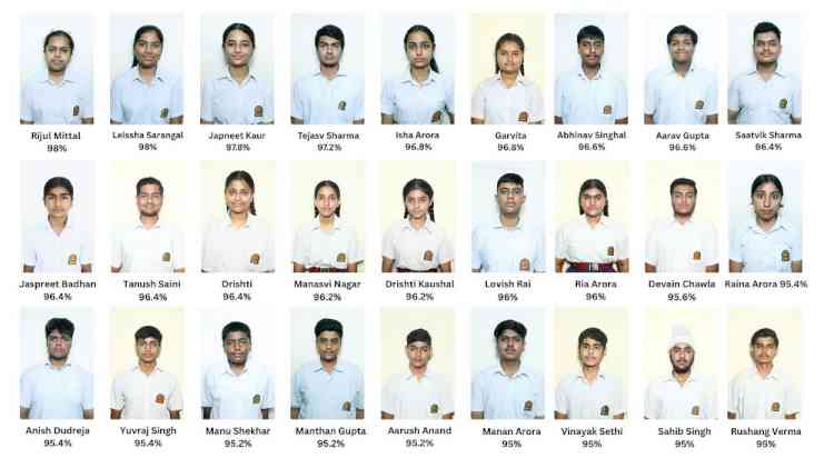 Laisha Sarangal and Rijul Mittal Secure First Position with 98% in Class 10 Exams at Innocent Hearts 27 students scored above 95%, 128 scored above 90%