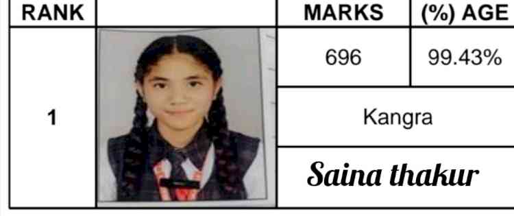 Saina Thakur Tops HPBOSE Class 10 Exams with 99.43%