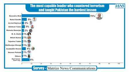 People back Operation Sindoor, Modi govt seen as strongest in tackling terror: Opinion Poll