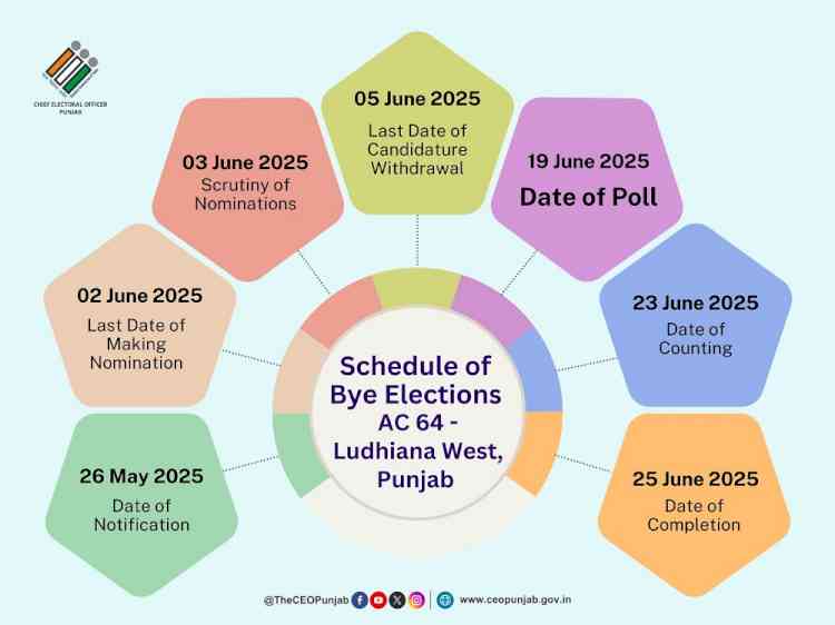 Election Commission Announces Bye-Election Schedule for Ludhiana (West)