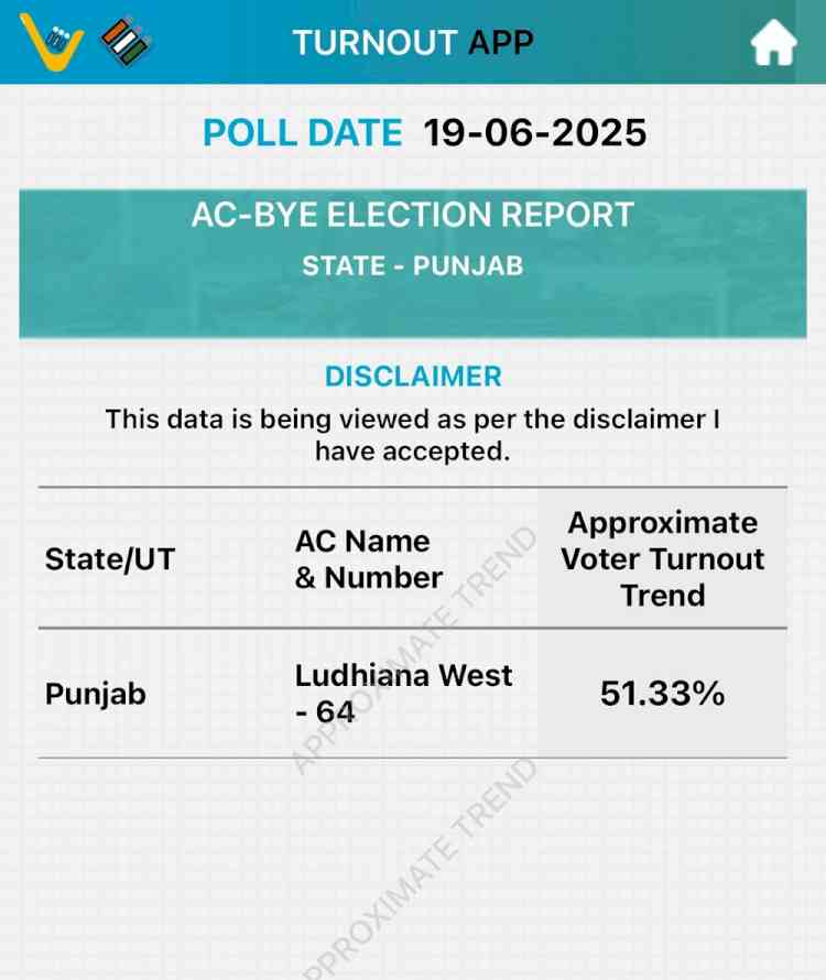 Approx. 51.33% voting recorded in Ludhiana West till 7 PM: Sibin C
