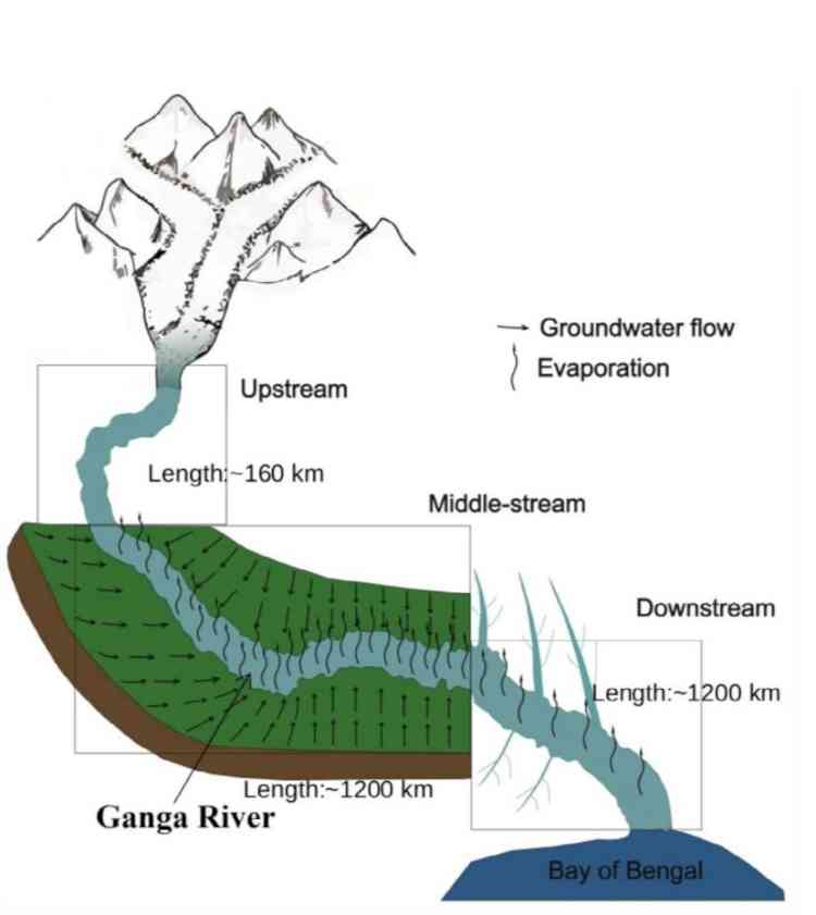 IIT Roorkee Researchers Reveal Groundwater Dominates Ganga’s Summer Flow in Plains – Not Glacier Melt