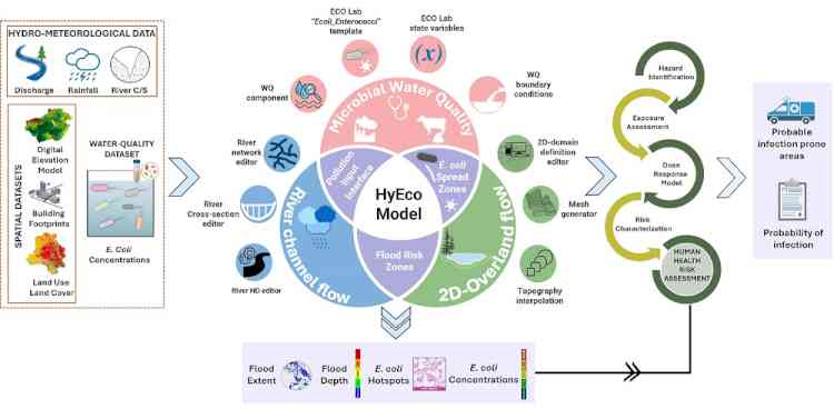 IIT Roorkee Researchers Create ‘HyEco’ – A New Tool to Predict How Floods Spread Disease in Cities