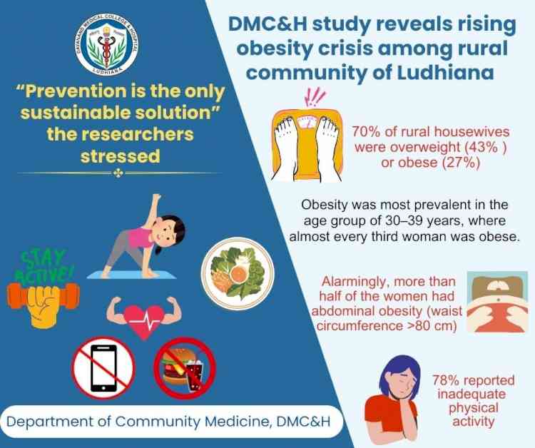DMC&H study Reveals Rising Obesity crisis among rural community of Ludhiana