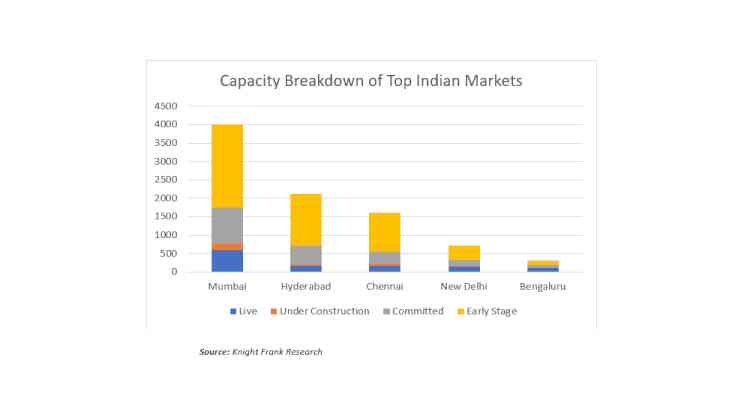Mumbai strengthens its position as India’s data centre capital: Knight Frank