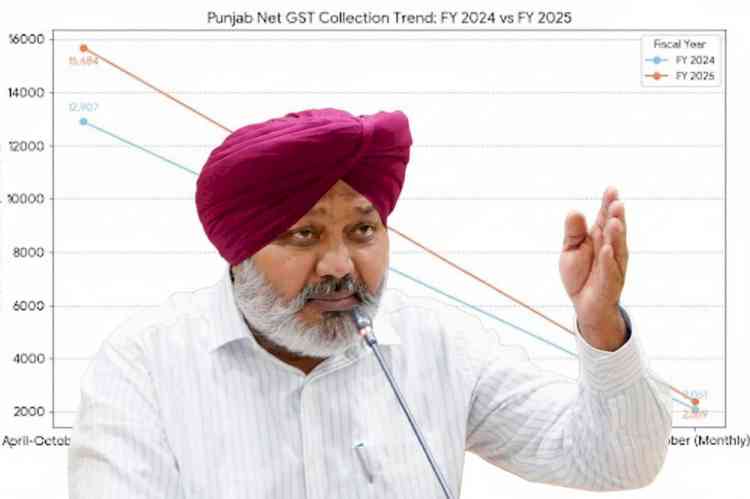 Punjab is three times faster than the national average! Despite challenges like floods, Punjab’s GST revenue increased by 21.5%