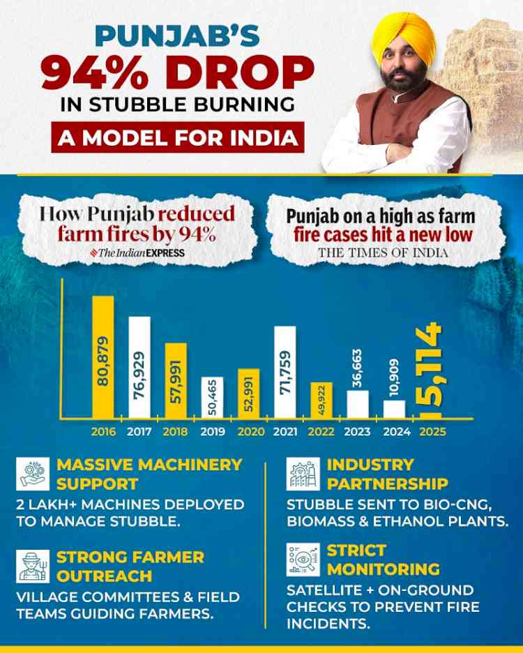 Historic Win! Mann Govt's Scientific Strategy Achieves 94% Reduction in Stubble Burning; Centre Approves ‘Punjab Model’ for Nationwide Rollout