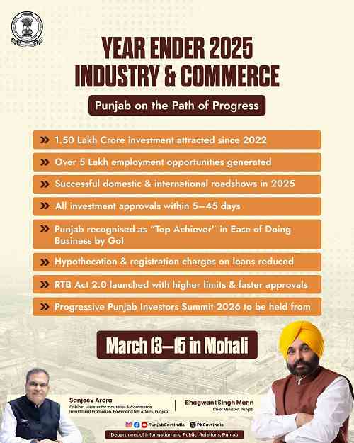Progressive Punjab Investor Summit-2026: ₹1.50 lakh crore investment in Punjab since 2022, 5 lakh jobs created