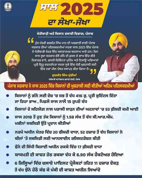 Mann government has made 2025 the year of prosperity for farmers: Punjab government's historic initiative is bringing significant changes to Punjab's farms