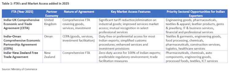 India’s 2025 Free Trade Agreements and Export Missions: Unlocking Export Opportunities and Market Access, says PHDCCI