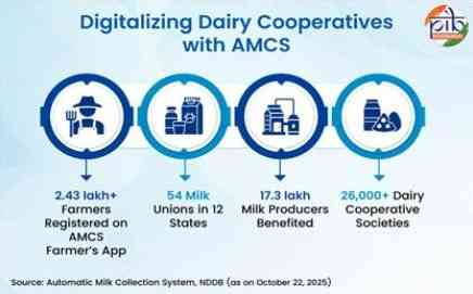 India’s dairy sector undergoing digital transformation to enhance productivity and farmer welfare