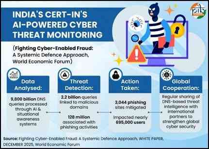 CERT-In handled over 29.44 lakh cyber incidents in 2025, gains global recognition